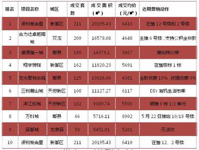 樓市周報(bào)|成都房地產(chǎn)市場(chǎng)供需雙降 開始進(jìn)入傳統(tǒng)淡季 - 今日頭條(TouTiao.org)